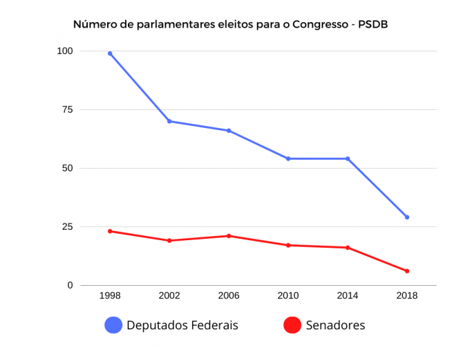 PSDB Câmara Senado