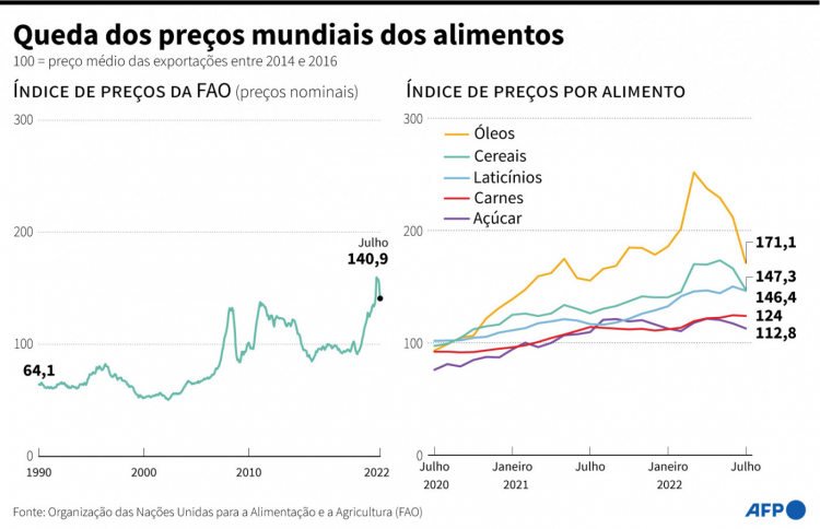 queda nos preços dos alimentos