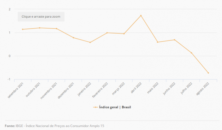 Prévia da inflação de setembro tem nova queda