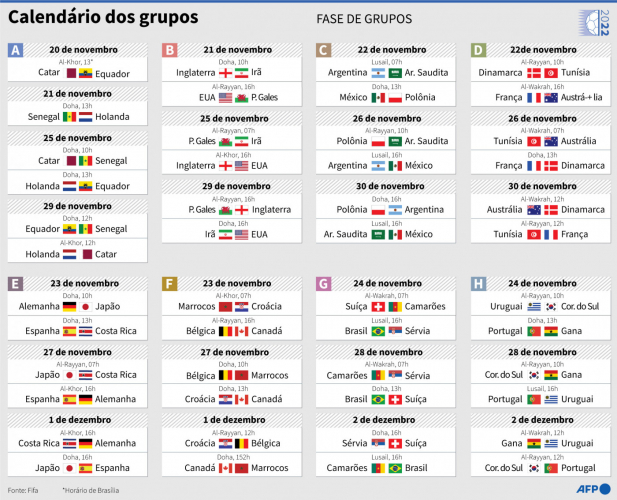 O chaveamento do Brasil na Copa do Mundo 2022