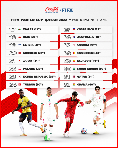 Adversária do Brasil na Copa do Mundo, Sérvia está entre as 20 melhores seleções do ranking da Fifa