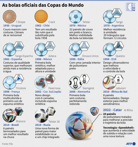 Infográficos na educação: Curiosidades das Copas