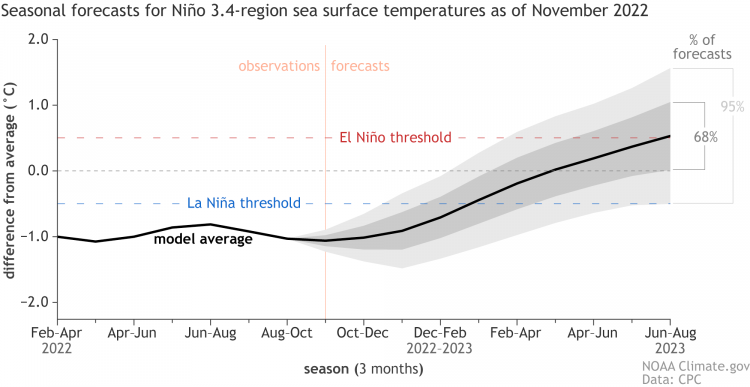 Tabela El Niño