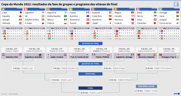 Chaveamento da Copa do Mundo 2022: os cruzamentos do mata-mata até