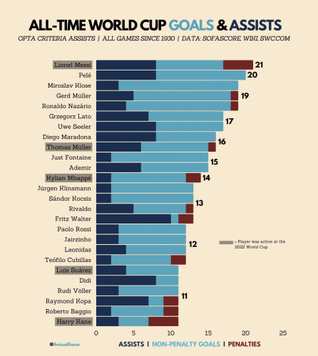 Lista de jogadores que mais participaram em lances de gol na história da Copa do Mundo