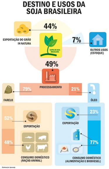 Infográfico sobre o agronegócio