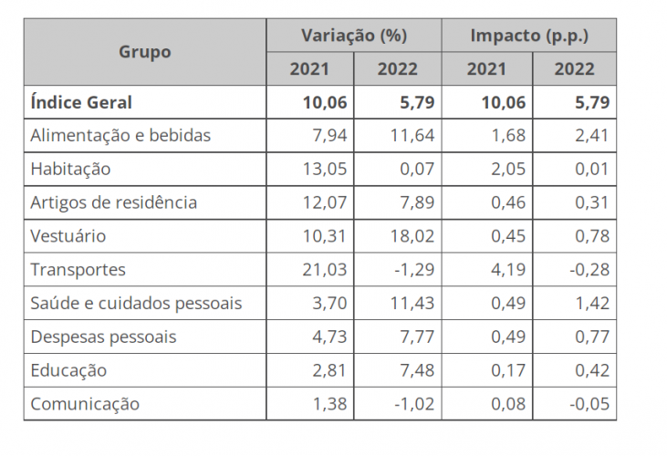 ipca acumulado