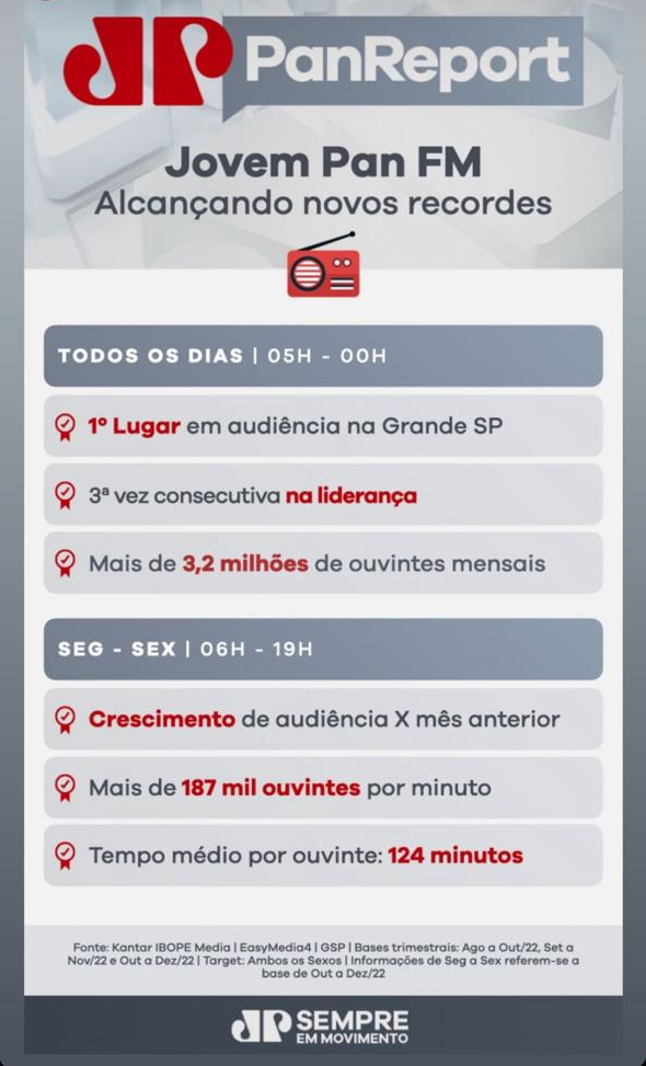 Jovem Pan FM conquista primeiro lugar em audiência na Grande São Paulo