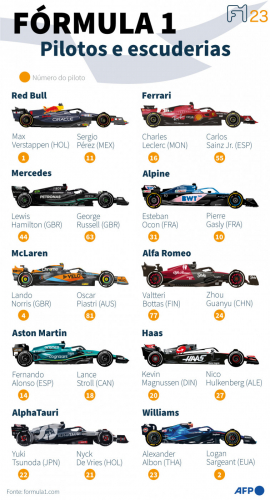 Grid da temporada 2023 da Fórmula 1 está definido 