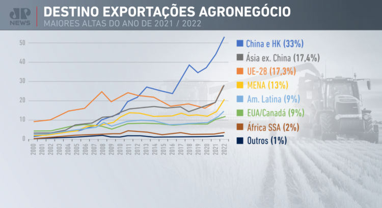 Infográfico sobre exportações brasileiras