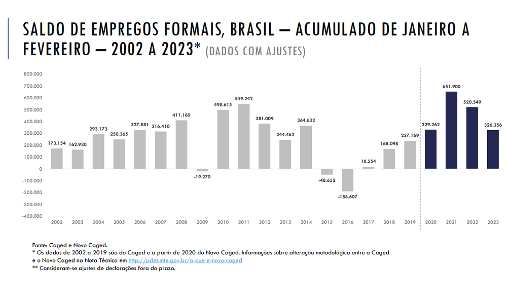 Geração de empregos no Brasil cai 38% no início do governo Lula