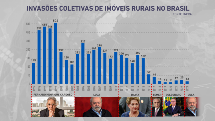 gráfico mostra invasões coletivas de imóveis rurais no Brasil
