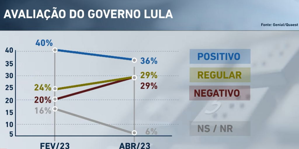 Aprovação do governo Lula cai de 40 para 36, mostra pesquisa Jovem Pan