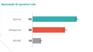 Pesquisa Quaest demonstra aprovação de pouco mais de 50% do governo Lula pelos eleitores de Minas Gerais