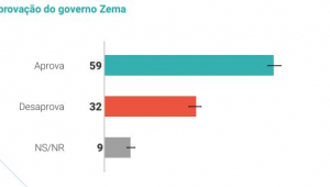 Pesquisa Quaest demonstra aprovação de quase 60% de Zema em MG