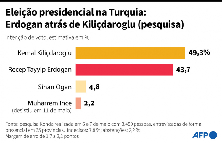 eleição na Turquia