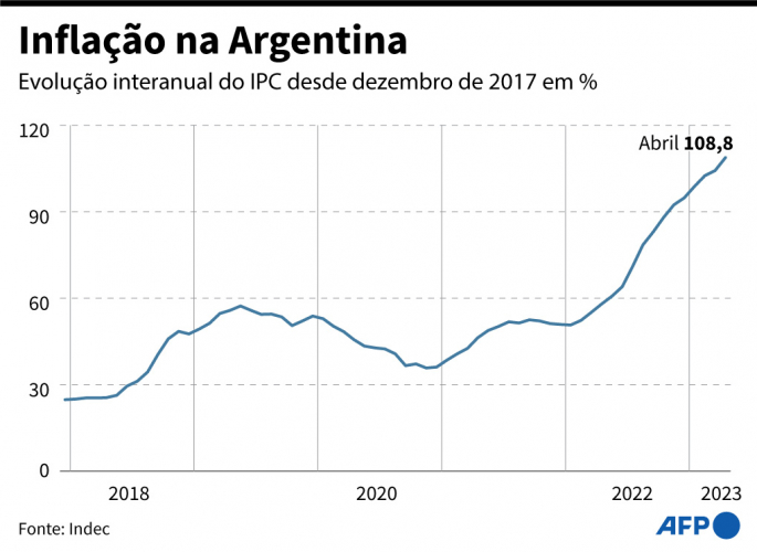 inflação na Argentina