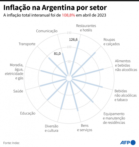 inflação a argentina