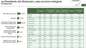 Pesquisa Jair Bolsonaro Sucessor