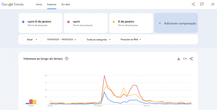 CPMI 8 de Janeiro Google Trends