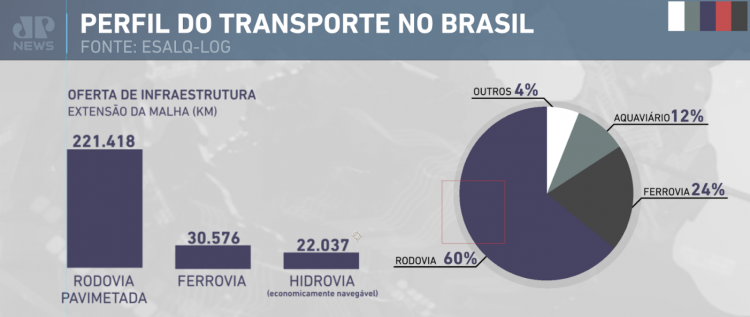 Gráfico sobre perfil do transporte no Brasil