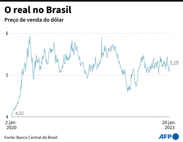 Cotação dólar evolução