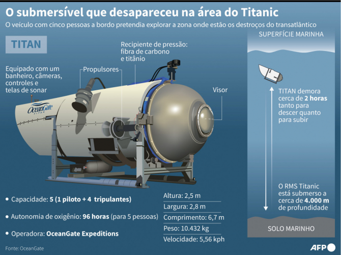 submarino do titanic