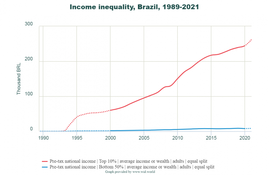 Desigualdade de renda, Brasil 1989-2021