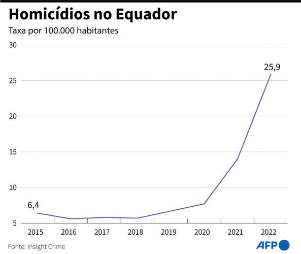 homicídio no equador