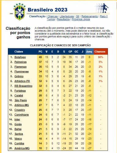 Botafogo tem 90% de chance de ser campeão do Brasileiro 2023