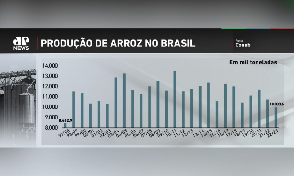 Infográfico sobre produção de arroz no Brasil