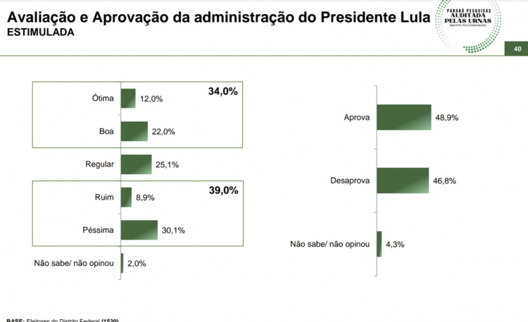 Paraná Pesquisas ouviu eleitores do Distrito Federal