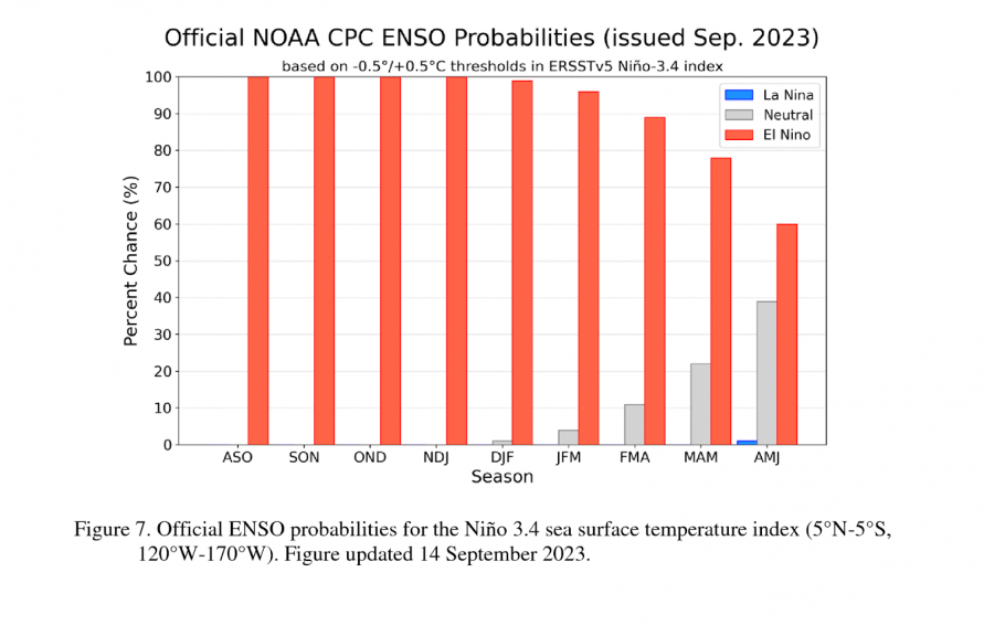 Gráfico sobre possibilidade de El Niño
