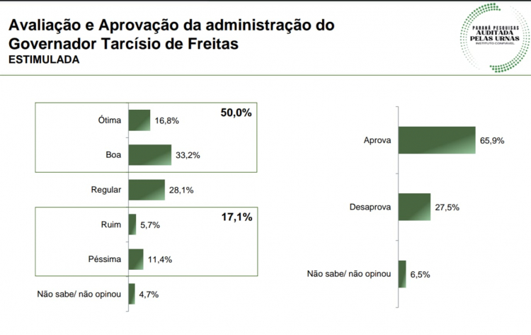 Avaliação do governo de Tarcísio de Freitas