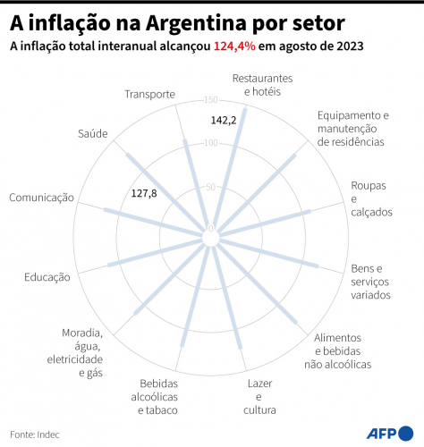 inflação na argentina