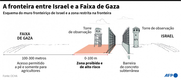 faixa de gaza e israel