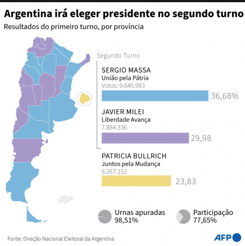 eleição na argentina