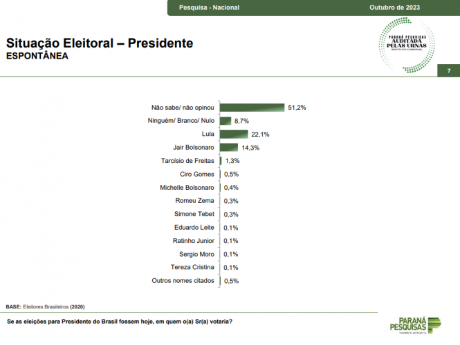 Pesquisa presidente Paraná Pesquisas: Lula tem 50,4% dos votos