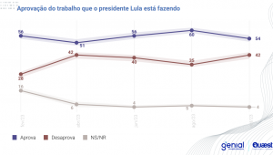Gráfico de pesquisa sobre o governo Lula