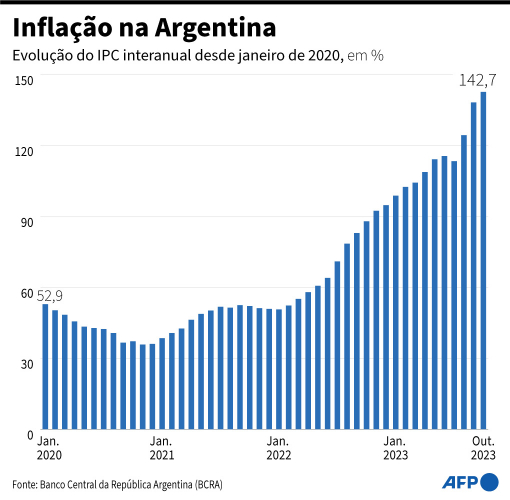 inflação na argentina