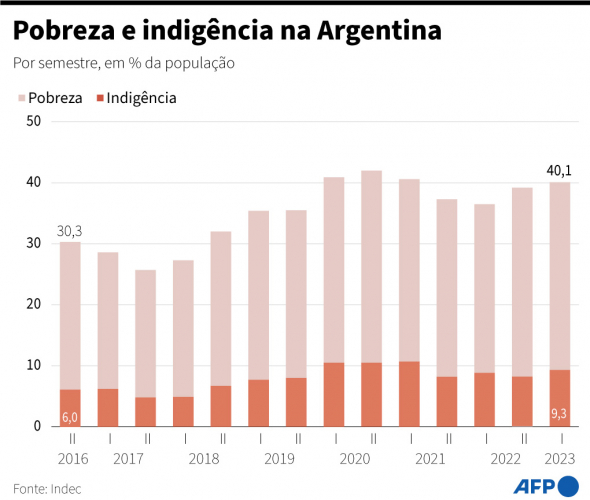 pobreza argentina