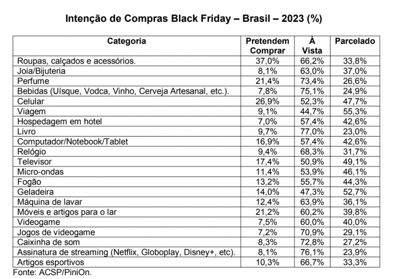 Intenção de Compras Black Friday – Brasil – 2023 (%)