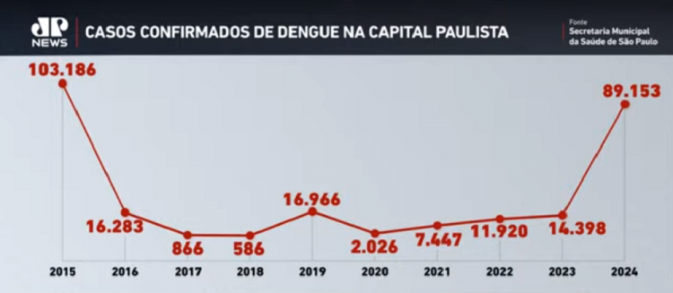 Casos de dengue em São Paulo