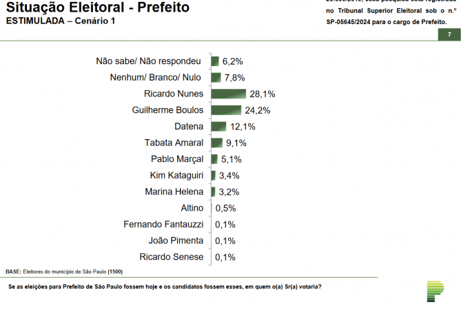 Paraná Pesquisas 24 a 28 de maio