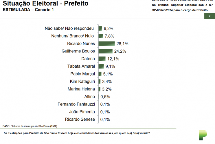 Ricardo Nunes lidera para prefeitura de São Paulo em levantamento do Paraná Pesquisas