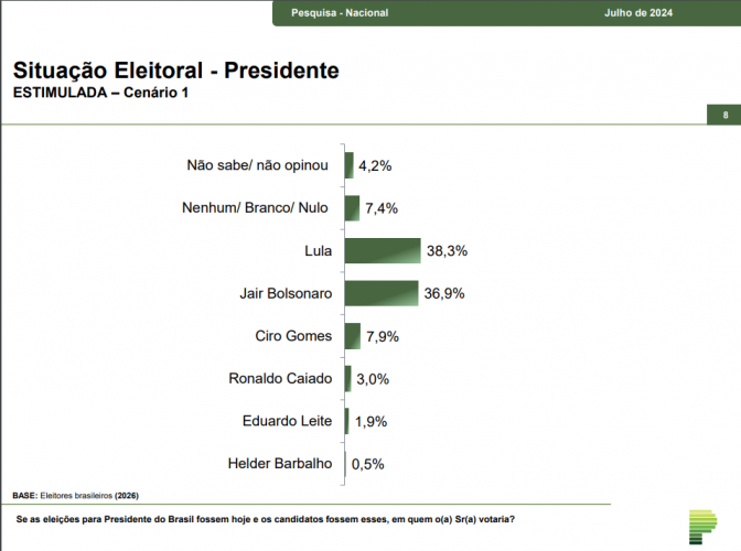 Eleições 2026: Paraná Pesquisas simula cenários com Lula contra Bolsonaro, Michelle, Tarcísio, Zema e Ratinho Júnior