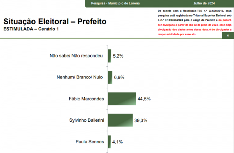 Paraná Pesquisas divulga levantamento sobre eleições em Lorena, no interior de São Paulo