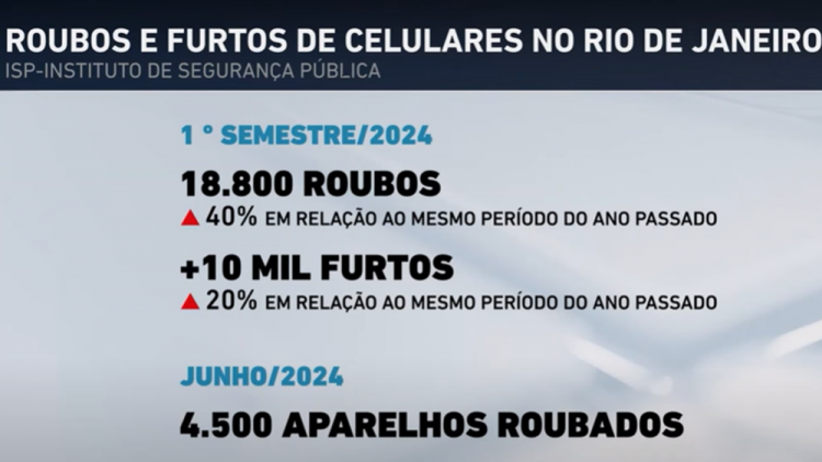 Estado do Rio de Janeiro tem um celular roubado a cada 10 minutos