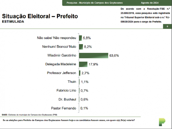 Paraná Pesquisas: Em Campos dos Goytacazes, Garotinho lidera com 63%; Del. Madeleine é a segunda com 17,9%