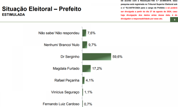 Paraná Pesquisa - Cabo Frio